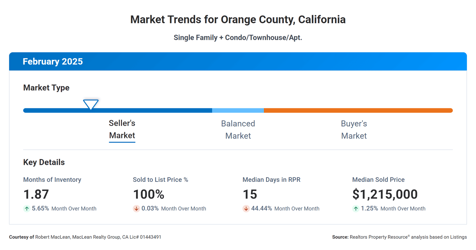 April 2025 Real Estate Market Report